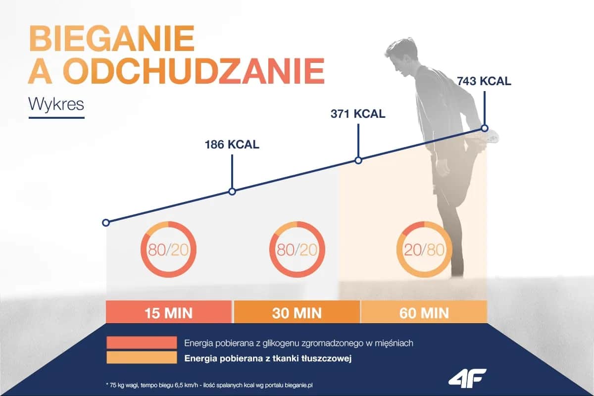 Bieganie na odchudzanie: Czy to działa? Sprawdź plan i dietę!